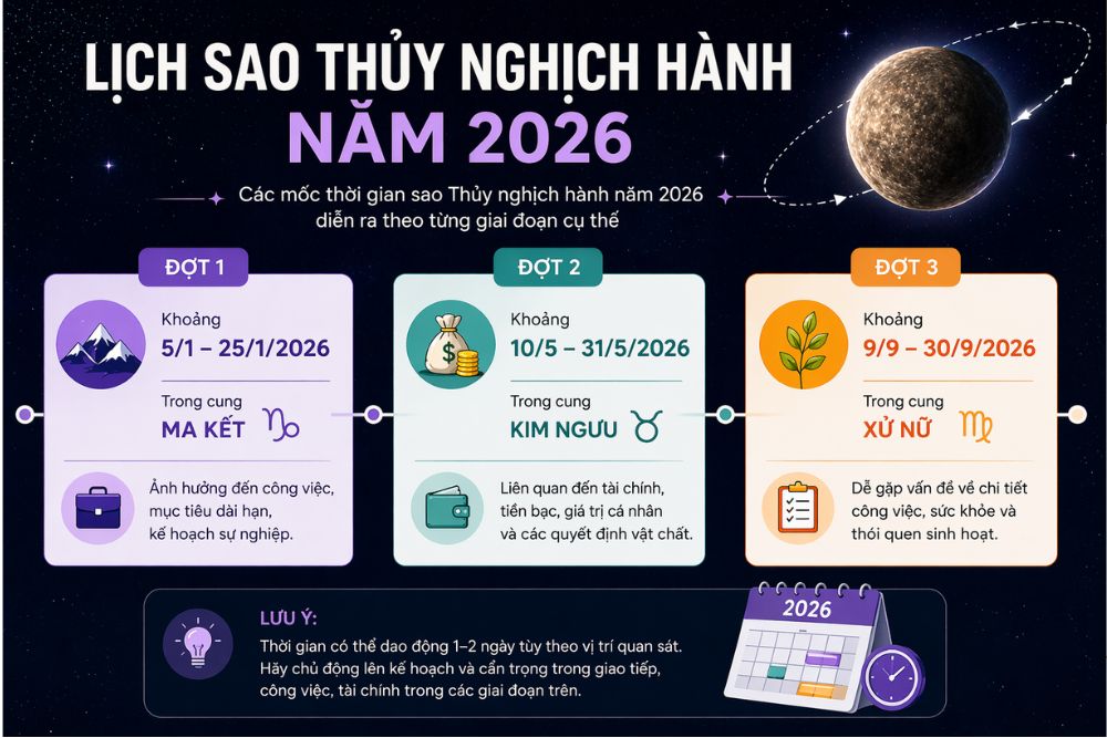 Sao Thủy nghịch hành là gì? Lịch 2026 và những điều cần biết 4 Các mốc thời gian sao Thủy nghịch hành năm 2026 diễn ra theo từng giai đoạn cụ thể