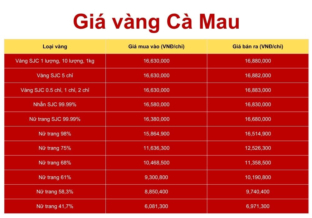 Tham khảo giá vàng Hội kim hoàn Cà Mau, Thu Năm | Giá vàng Cà Mau hôm nay 4 Bảng giá vàng Cà Mau hôm nay theo phân loại: Vàng 9999, 24K, 18K