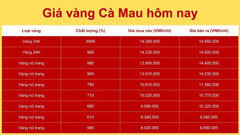 giá vàng Cà Mau hôm nay tại hội kim hoàn cà mau