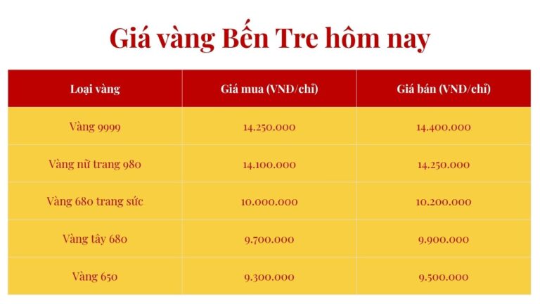 giá vàng bến tre hôm nay