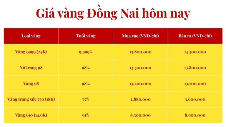 giá vàng đồng nai hôm nay