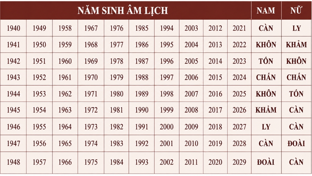Chồng cung CÀN lấy vợ cung CHẤN có hợp không? 4 Bảng tra cung mệnh vợ chồng theo tuổi