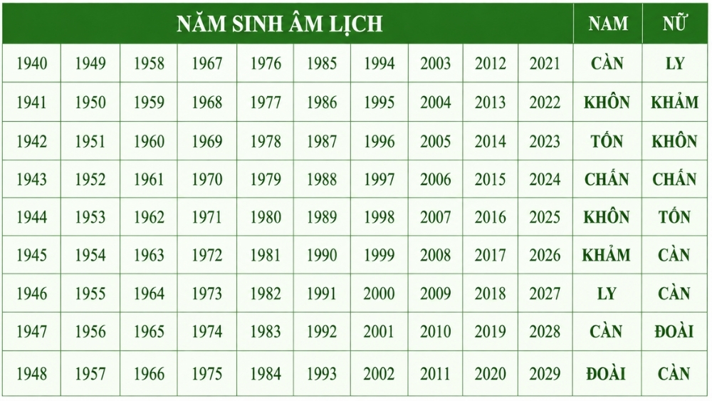 Chồng cung CÀN lấy vợ cung CẤN có hợp không? 3 Bảng tra xác định cung mệnh vợ chồng