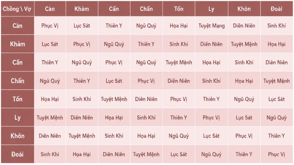 Chồng cung CHẤN lấy vợ cung ĐOÀI có hợp không? 3 Bảng tra xác định cung mệnh vợ chồng