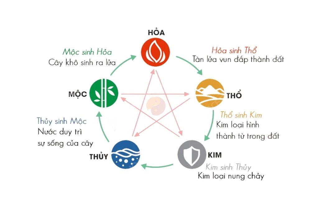 Cách tính mệnh Kim Mộc Thủy Hỏa Thổ theo năm sinh chuẩn 4 Ngũ hành tương khắc giữa Kim Mộc Thủy Hỏa Thổ