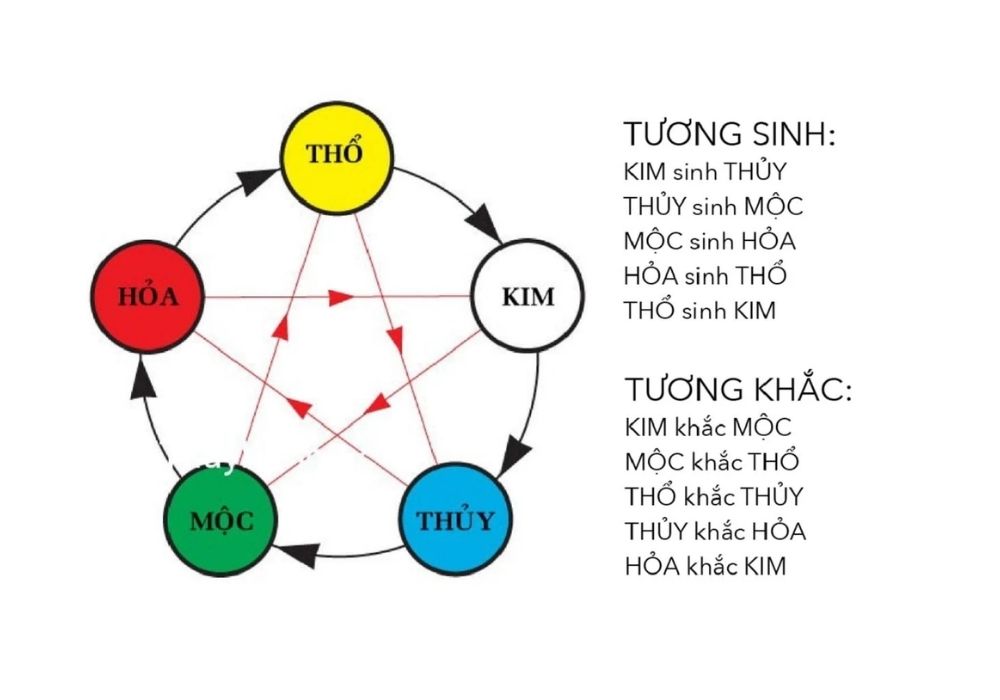 Cách tính mệnh Kim Mộc Thủy Hỏa Thổ theo năm sinh chuẩn 3 Ngũ hành tương sinh giữa Kim Mộc Thủy Hỏa Thổ