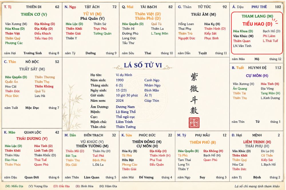 Tiểu Hao cung Phu Thê: Hôn nhân dễ hao tài, tình cảm có nhiều biến động 2 Lá số Tử Vi có sao Tiểu Hao tại cung Phu Thê